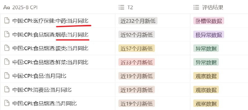 8月中药CPI干到了近232个月新低，老乡熬药动能继续下降，烟草也弱