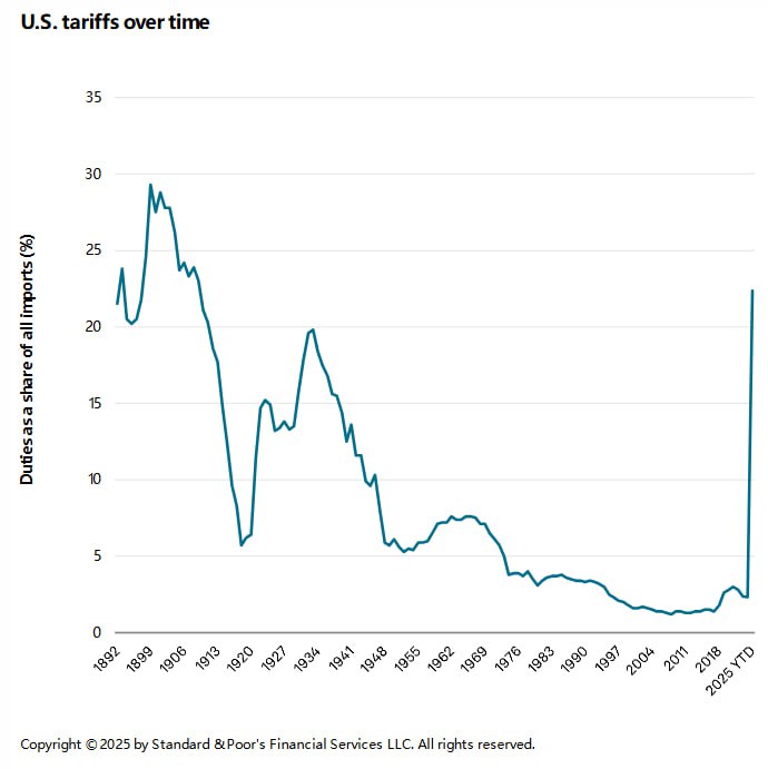 美国进口关税税率变化，慈禧老佛爷嗝屁以来新高，百年未有之变局