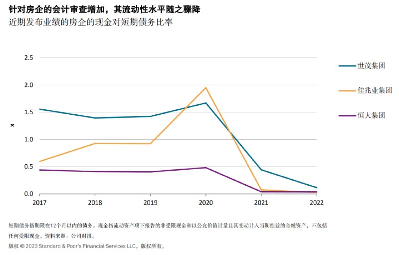 房企流动性动态清零