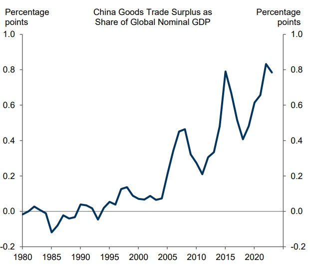 目前贸易顺差已经怼到了全球GDP的0.8%，是人类历史上单一经济体所能达到的最高水平，超级重商主义热力学实验