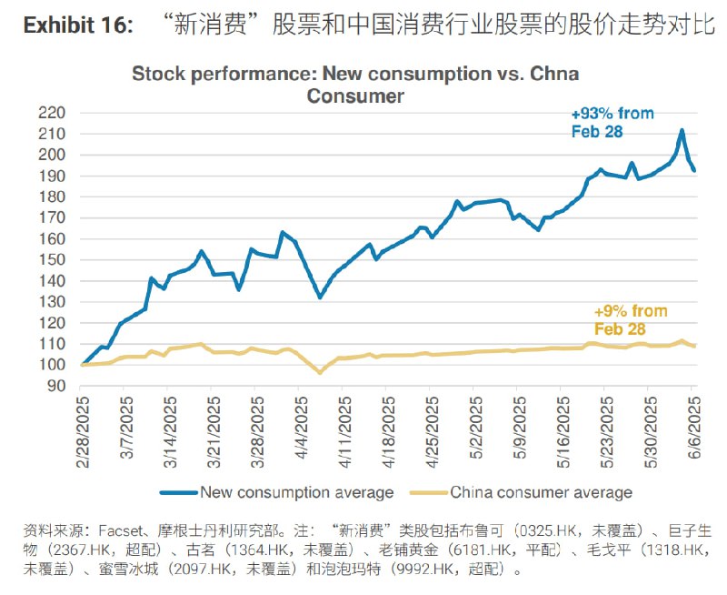 “新消费”股票表现突出