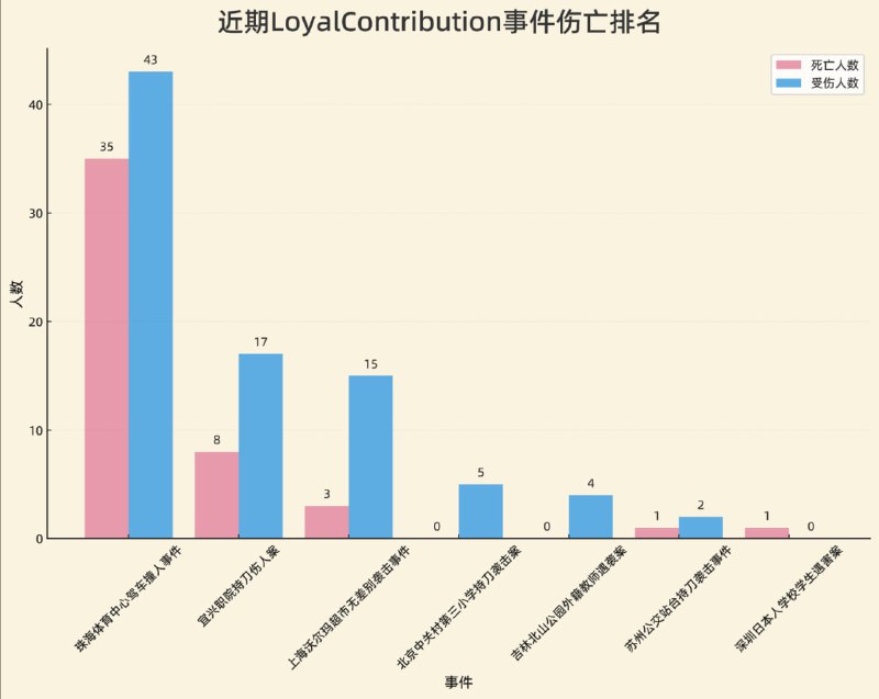 近期主要的Loyalcontribution事件数据