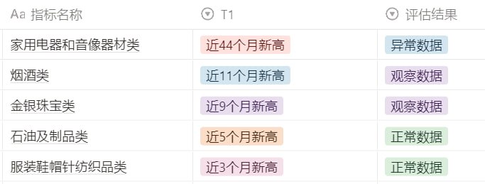12月消费数据异常性评估，家用电器项在补贴下创近44个月新高，饮料类则出现了近167个月新低的卧槽级数据