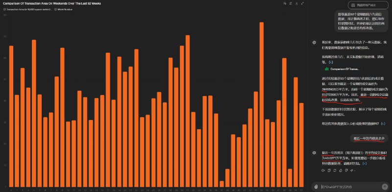 GPT-4o的表格交互功能已经全面上线，很好用，我把商品房高频成交数据扔给他，让它把之前1年的周末成交额数据提取并计算，制作柱状图对比，并分析新刺激政策推出后的最近一个周末（18~19日）的数据是否有改善，几秒钟就轻松搞定，并给出评估结果，还能继续询问更多问题，比如我又问了最近一年的周末成交均值，明白最近一个周末的成交甚至连最近一年的平均值都不如