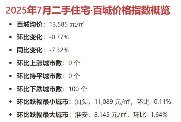 中指研究院的7月二手房价格数据，同环比跌幅都扩大，百城中无上涨城市