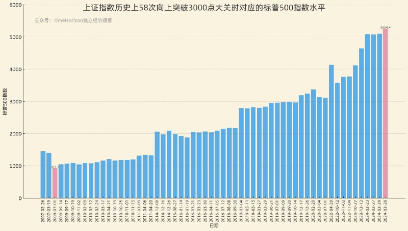 可能是全球最擅长突破3000点的股市，熟练的让人心痛