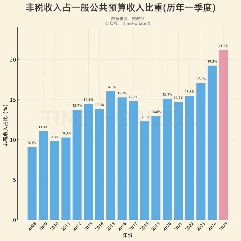 除了通过最直接的增速数据之外，还可以观察非税收入占一般公共预算收入的比重变化来间接观察公共收入对此来源的依赖程度变化