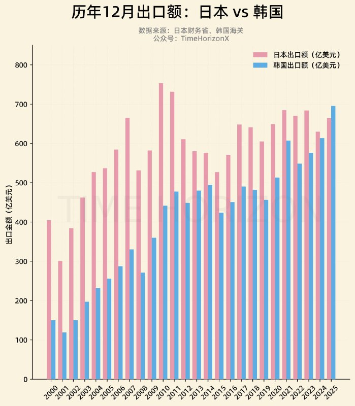 韩国12月出口超过了日本，历史同期首次
