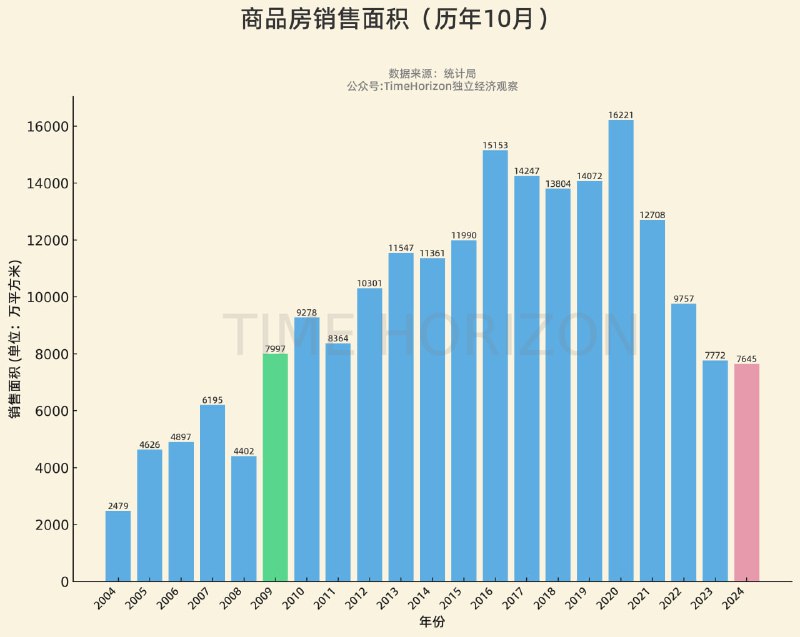 上个月楼市销售有多火爆？商品房销售面积2008年以来同期最低水平