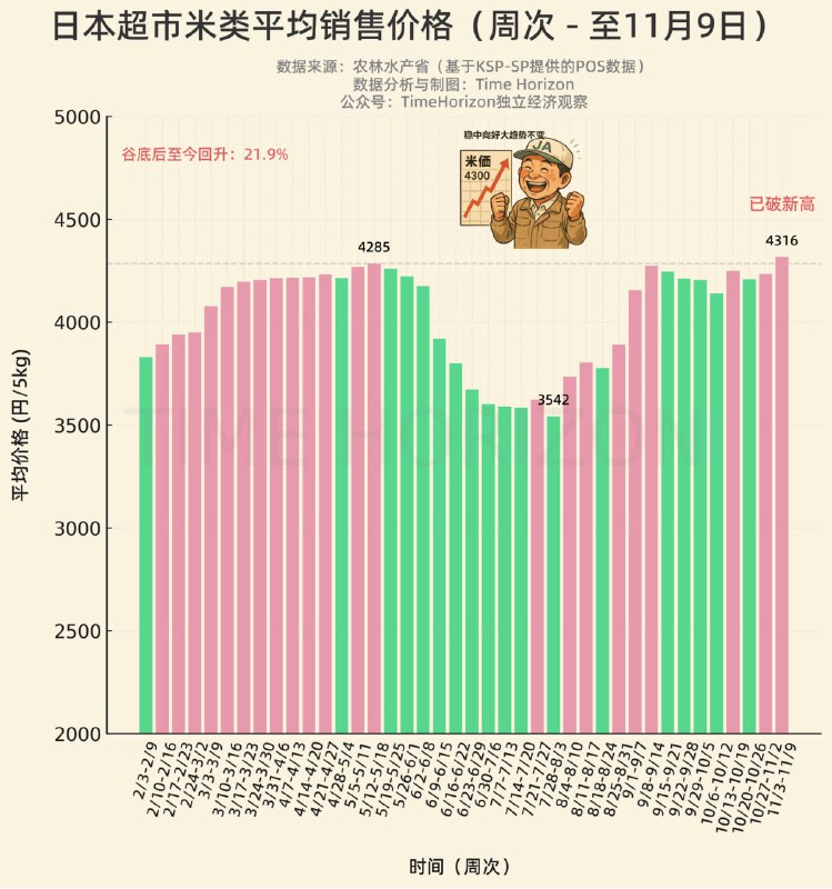 日本最新米价已破新高，干到4300+，农协JA狂欢