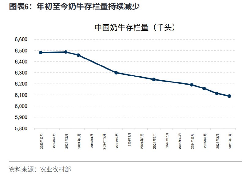 牛奶市场属于比较早的，供给侧被动爆破的行业牛奶市场属于比较早的，供给侧被动爆破的行业