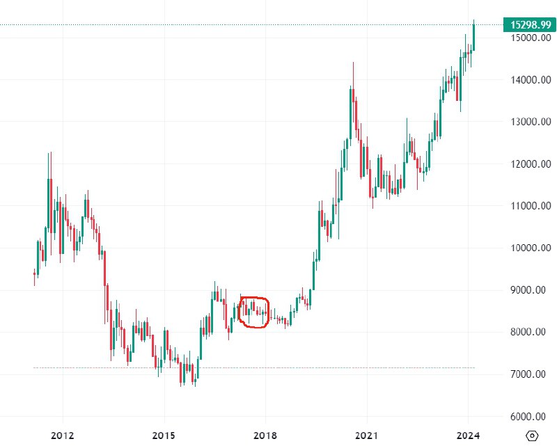 黄金不断创新高，2017年开始我就多次提示过，人民币计价黄金的长期升值概率是比较高的，确定性较强，如图1，提示时人民币计价黄金价格如图2红圈位置，不带杠杆都已接近翻倍，年化收益接近10%