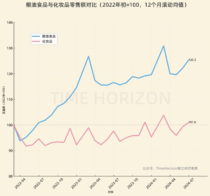 食品粮油和化妆品零售额2022年以来的走势对比，两个需求弹性差异（一个是必需品，一个是非必需品），无须多言