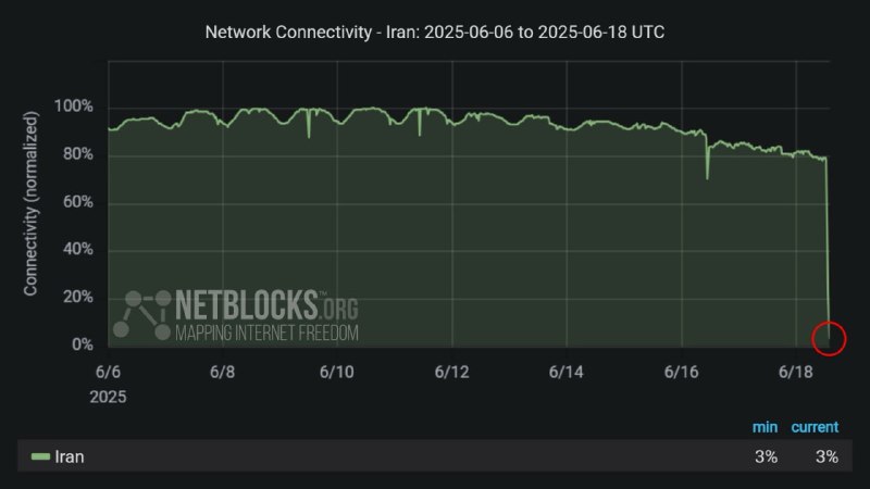 伊朗国内互联网流量基本实现动态清零