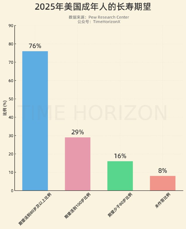 美国有29%的人期望活到100岁以上，非常正能量了