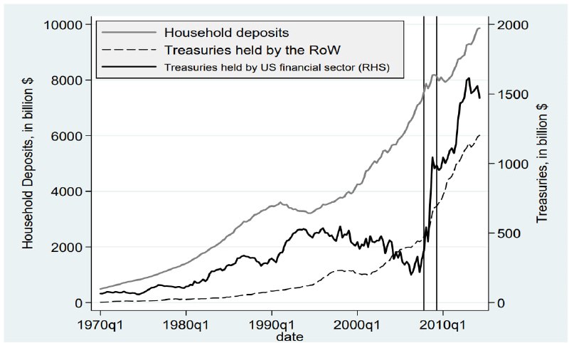 2008年卸鼎后，美国金融机构疯抢国债，持有的国债数量暴增（黑线）